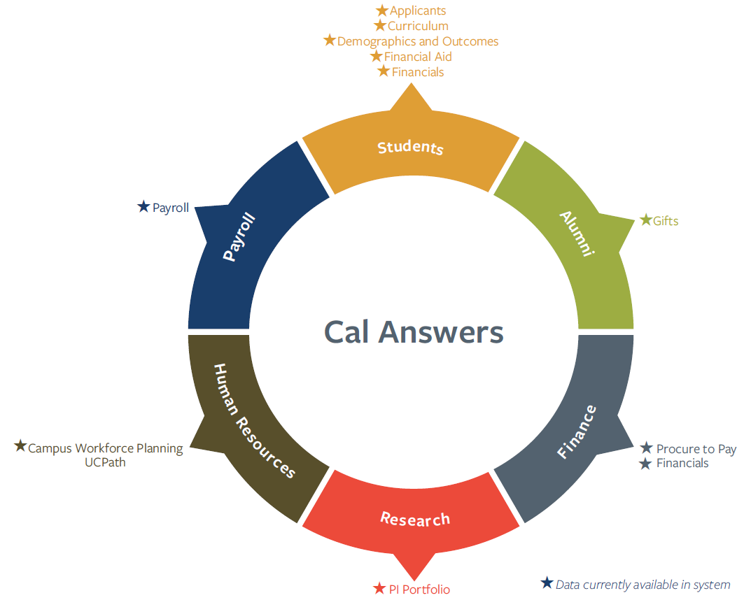 Cal Answers subject areas