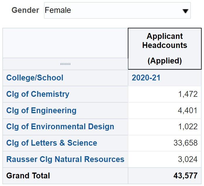 UG Apps by Multiple Fields report with Females for 2020-21