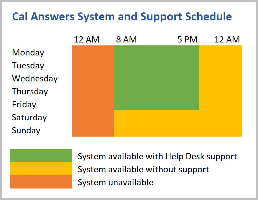 Cal Answers system and support schedule