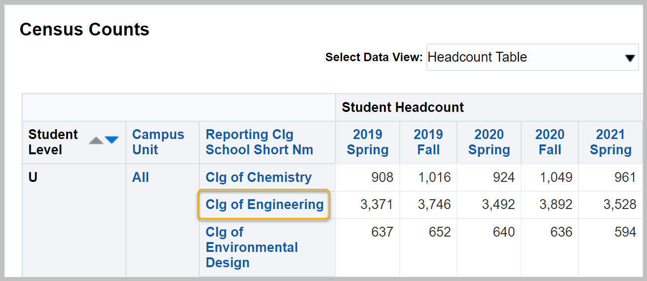 Census Counts report with College of Engineering highlighted