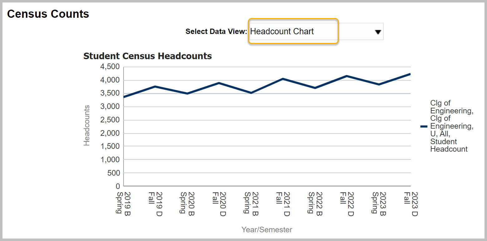 Census Counts report with Headcount Chart selected for Data View