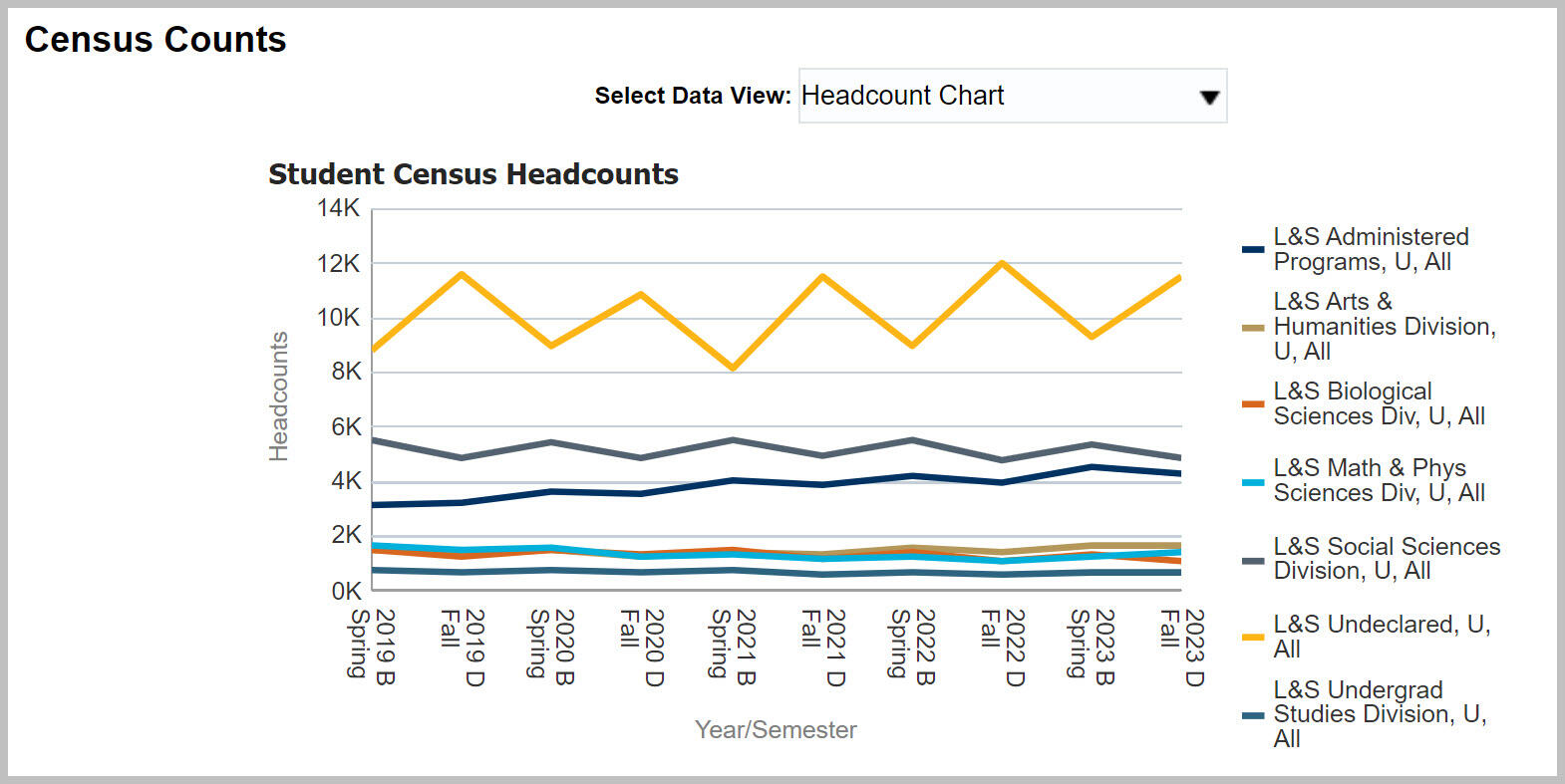 Census Counts report with Headcount Chart selected for Data View