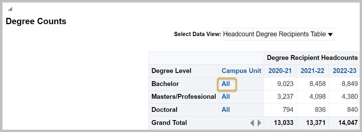 Degree Counts report with All link highlighted at the intersection of Bachelor and Campus Unit