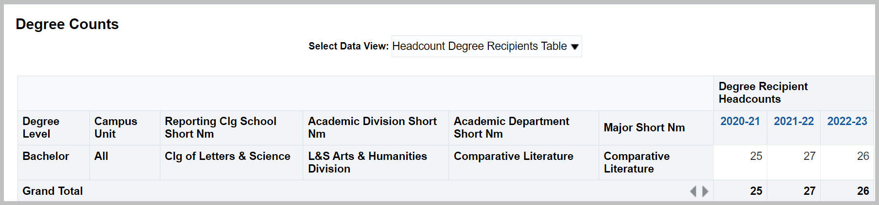 Degree Counts report showing columns for Degree Level, Campus Unit, Reporting Clg, Academic Division, Academic Department, and Major