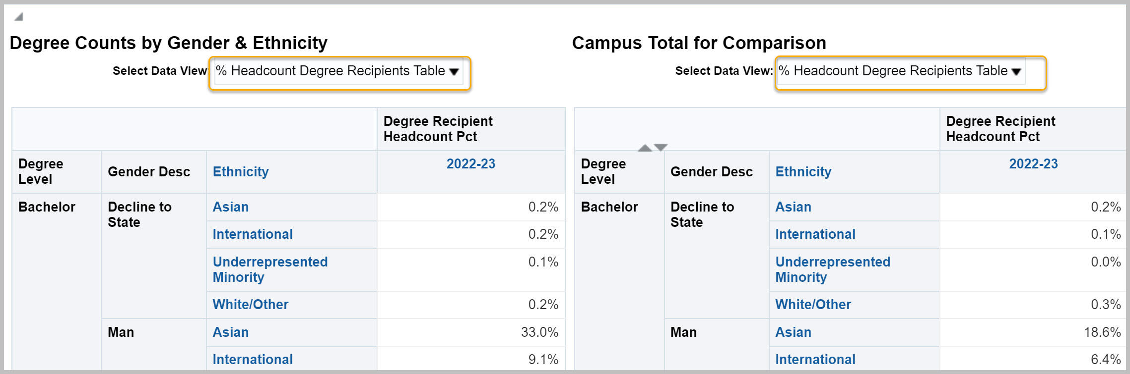 Degree Equity Comparison report with % Headcount Degree Recipients Table selected for data view