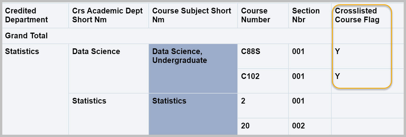 Departmental Teaching Workload Course Detail by Credited Department report