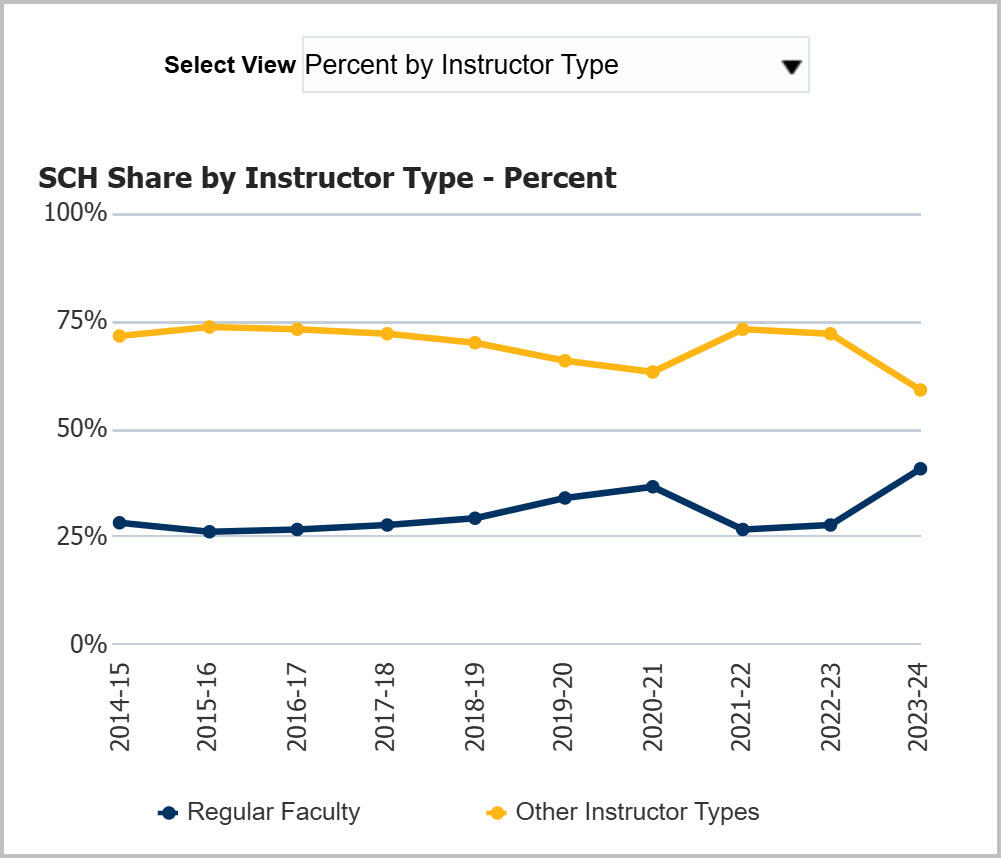Teaching by Regular Faculty report