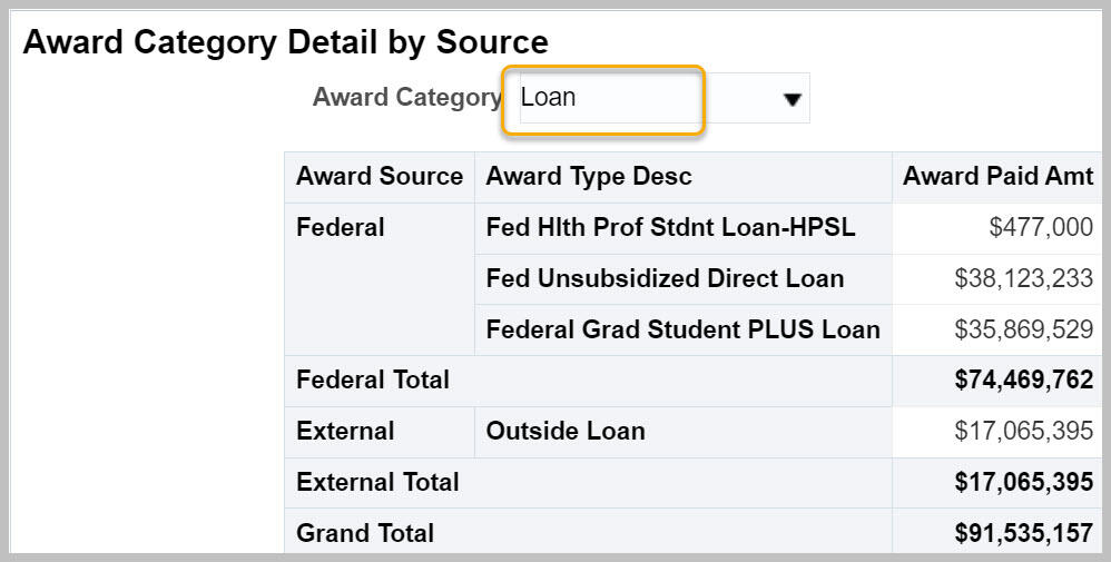 Award Category Detail by Source chart with Loan selected for Award Category