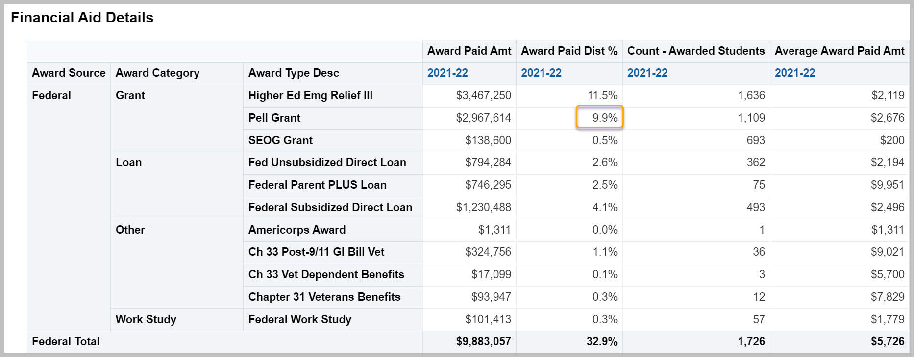 Financial Aid Details chart with 9.9% circled for Award Type Desc of Pell Grant and Award Paid Dist % for 2021-22