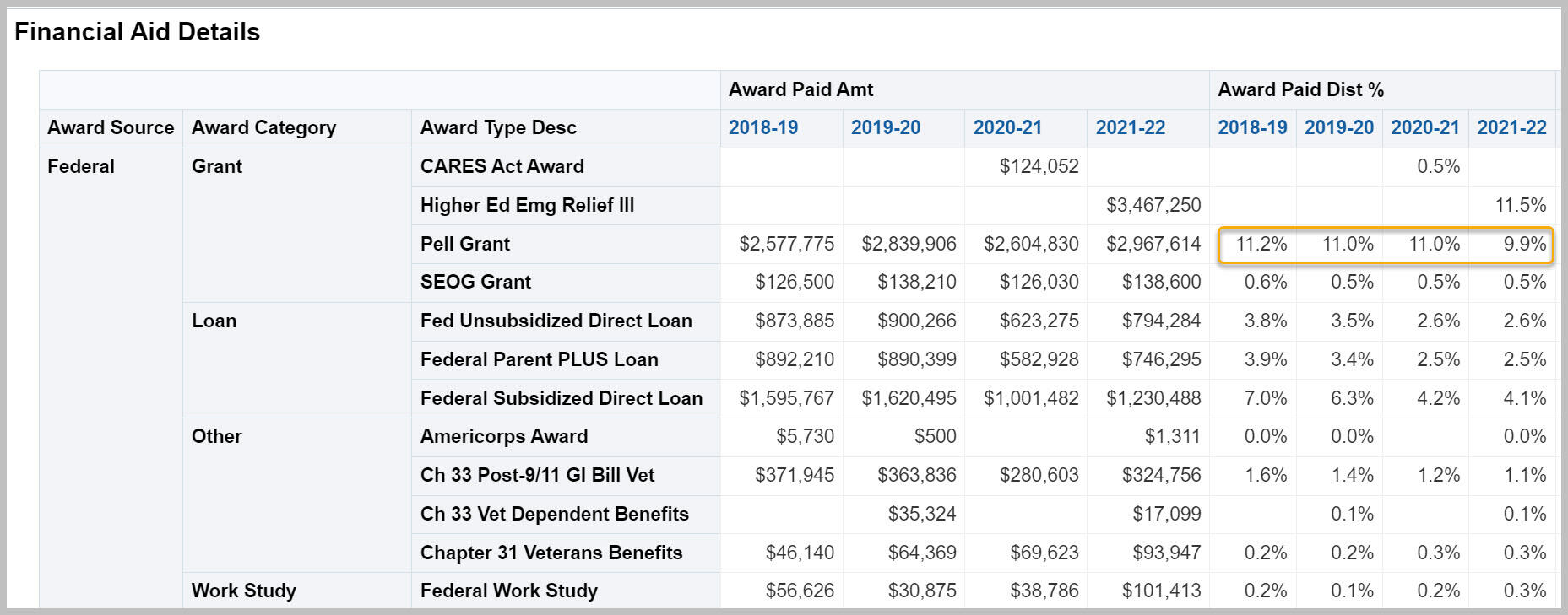 Financial Aid Details chart with Award Paid Dist % amounts circled for Pell Grant Award Type for 2018-19 through 2021-22