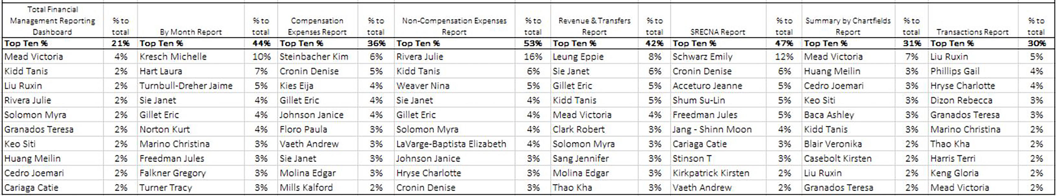 June 2018 Top 10 FMR Report Runners