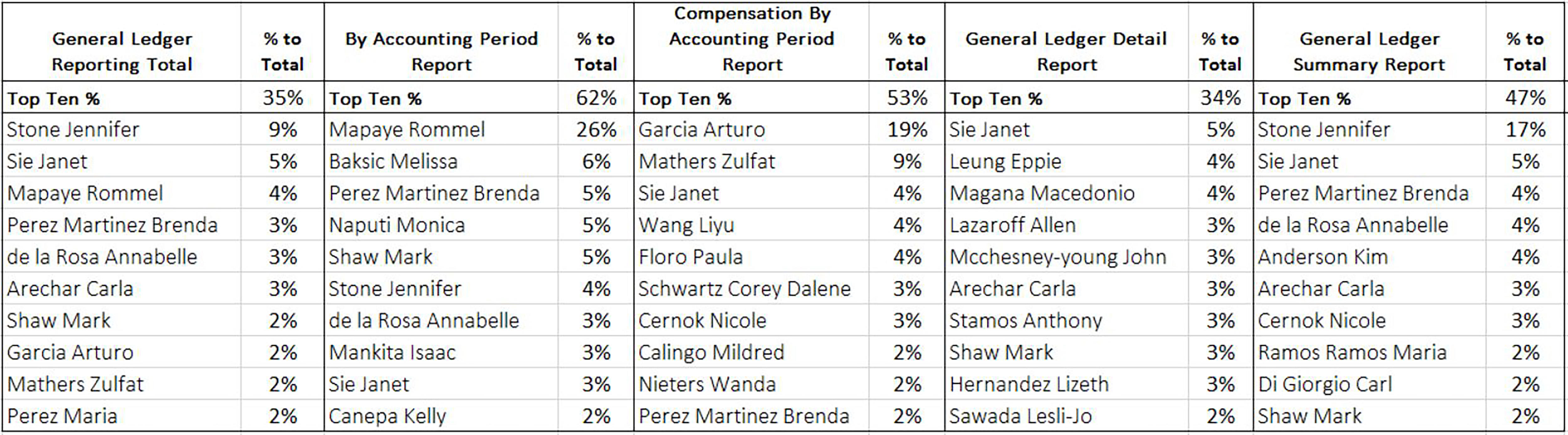 June 2018 Top 10 General Ledger Report Runners