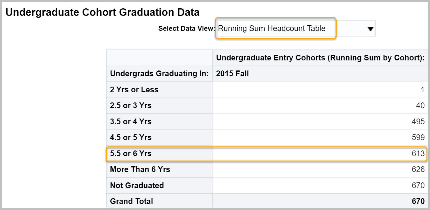 Undergraduate Cohort Graduation Data report with Running Sum Headcount Table selected and 5.5 or 6 years highlighted