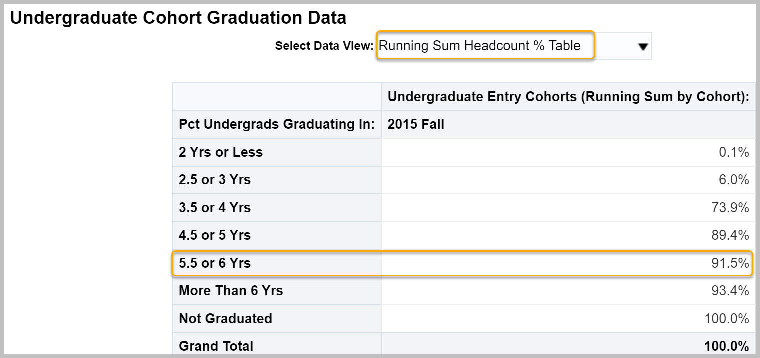 Undergraduate Cohort Graduation Data with Running Sum Headcount % Table as Data View
