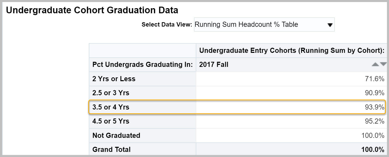 Undergraduate Cohort Graduation Data with Running Sum Headcount % Data View and 3.5 or 4 years highlighted