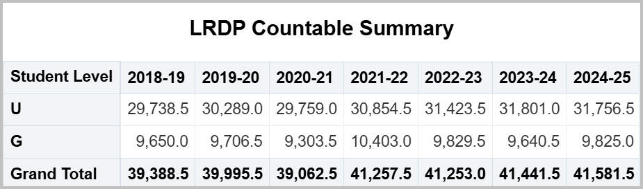 LRDP Countable Summary