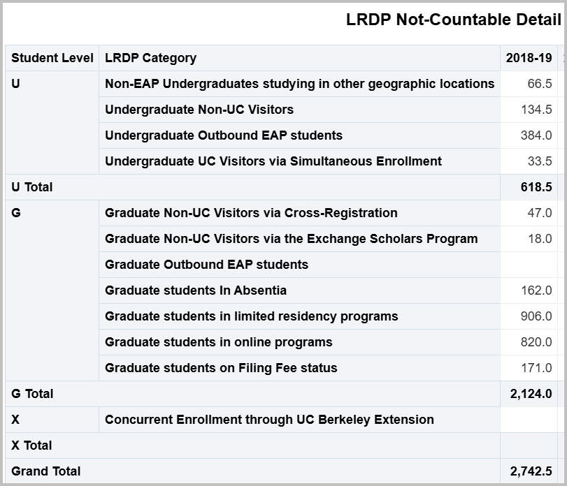 LRDP Noncountable Detail report