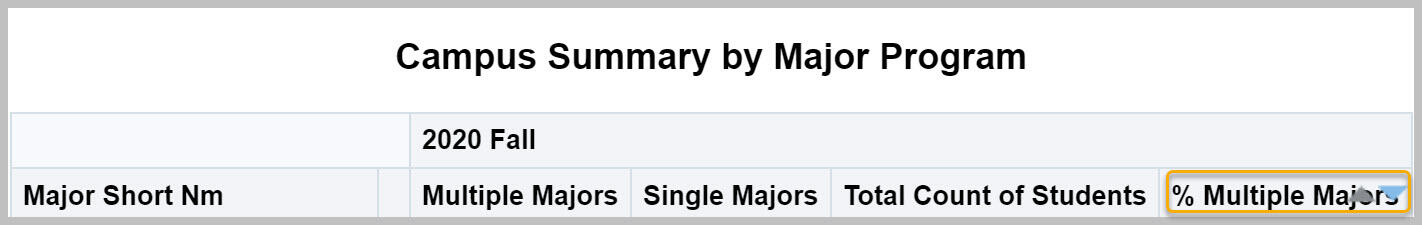 Campus Summary by Major Program with % Multiple Majors highlighted