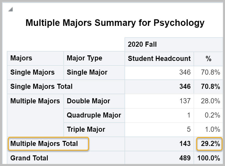 Multiple Majors Summary for Psychology with Multiple Majors Total highlighted