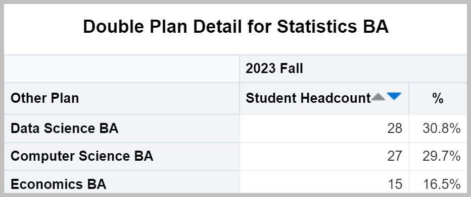 Double Plan Detail Statistics for BA report