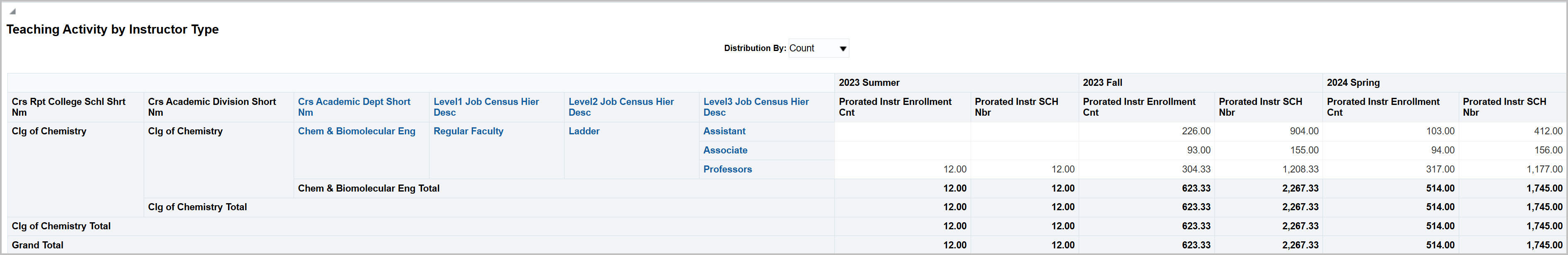Teaching Activity by Instructor showing drill across for Job Level Hierarchy