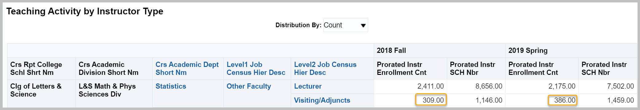 Teaching Activity by Instructor Type report drill into Level1 Job Census