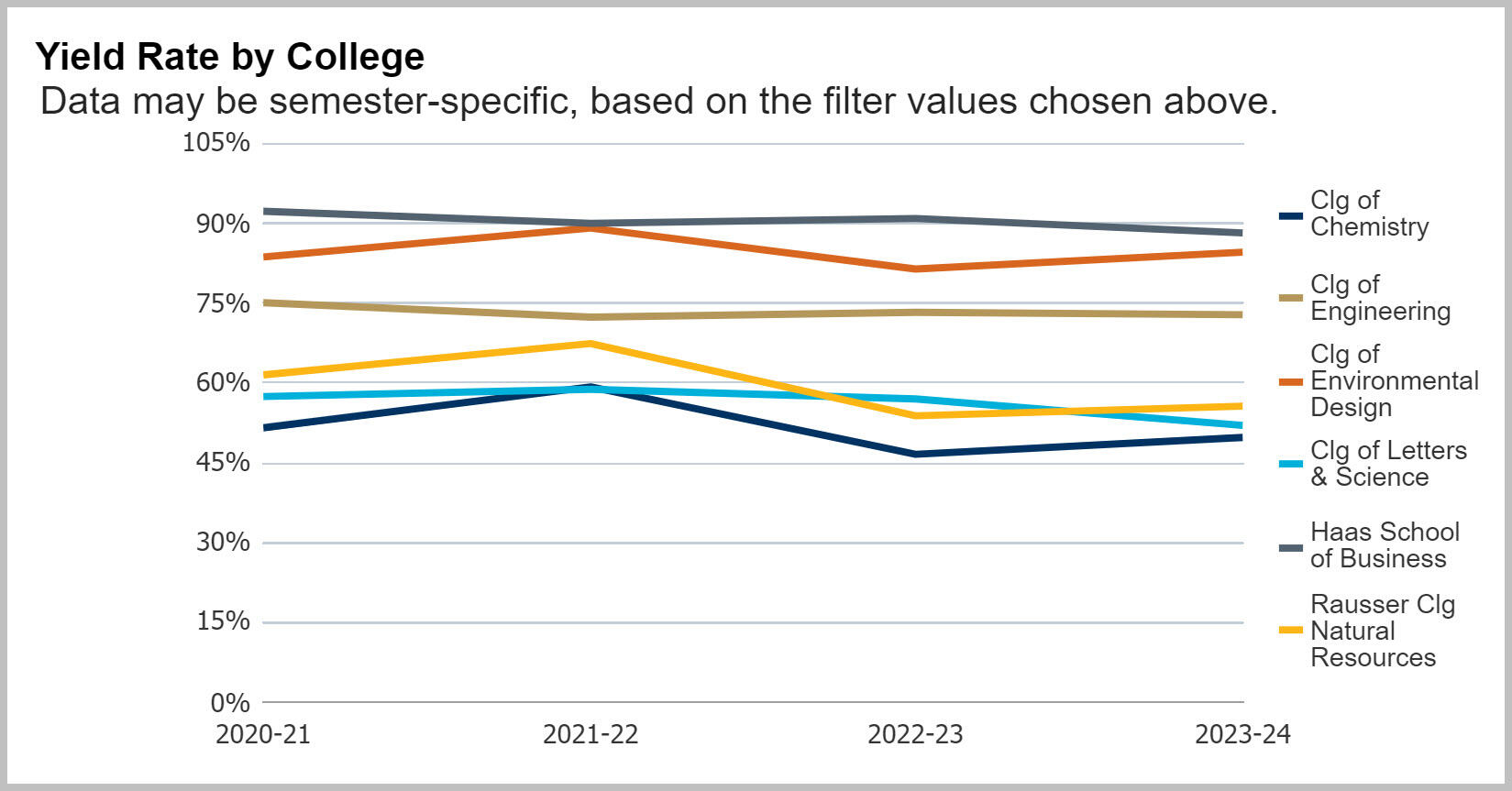 Undergraduate Applicant Count Yield Rate chart