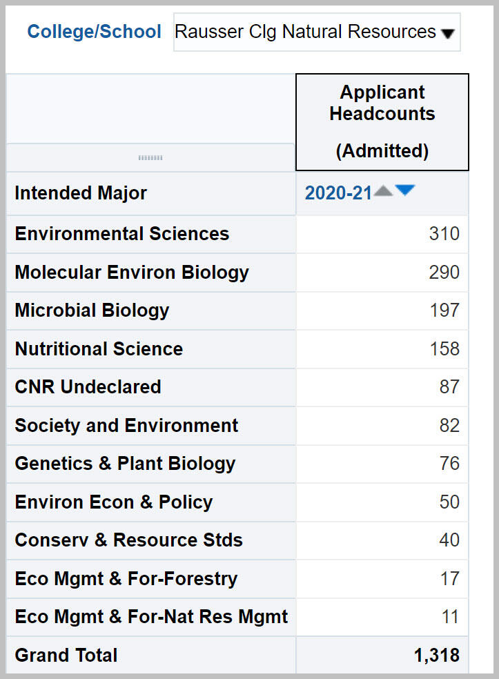 UG Apps by Multiple Fields report with College/School in Prompts with Intended Major in report sorted in descending order