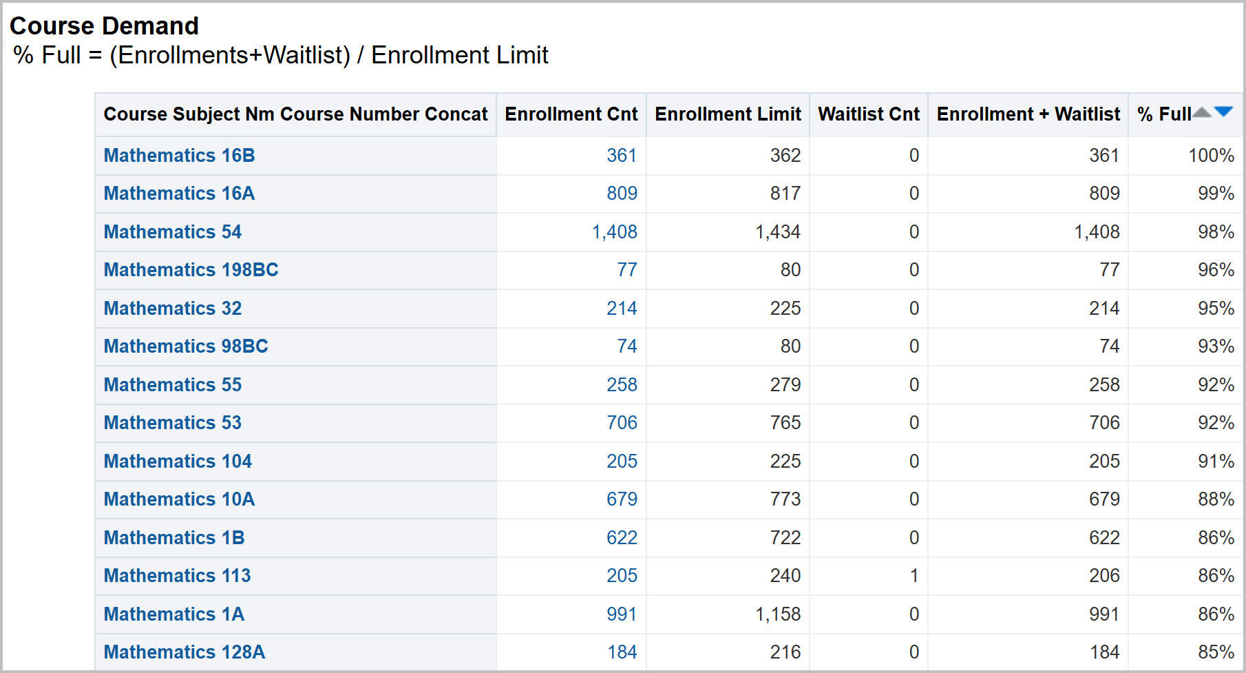 Course Demand report