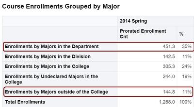 Students & Courses report with Spring 2014 upper division statistics selected and circles around enrollments by majors in the department and enrollments by majors outside of the College