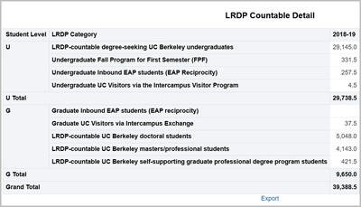 LRDP Countable Detail report