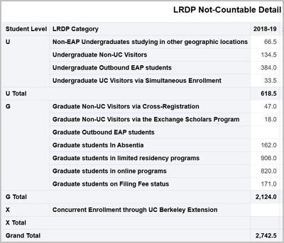 LRDP Noncountable Detail report